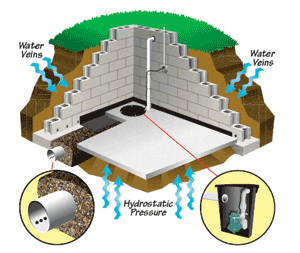 Dampproofing vs Waterproofing - After Basement Waterproofing